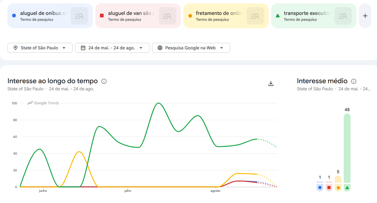 Screenshot do Google Trends com interesse relativo por termos de transporte